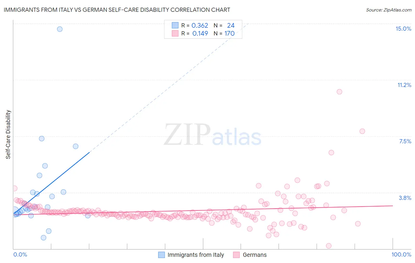 Immigrants from Italy vs German Self-Care Disability