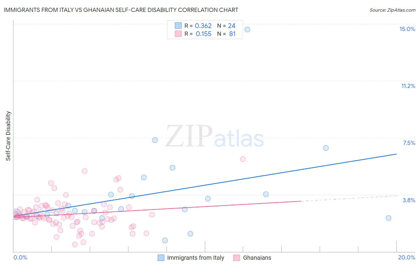 Immigrants from Italy vs Ghanaian Self-Care Disability