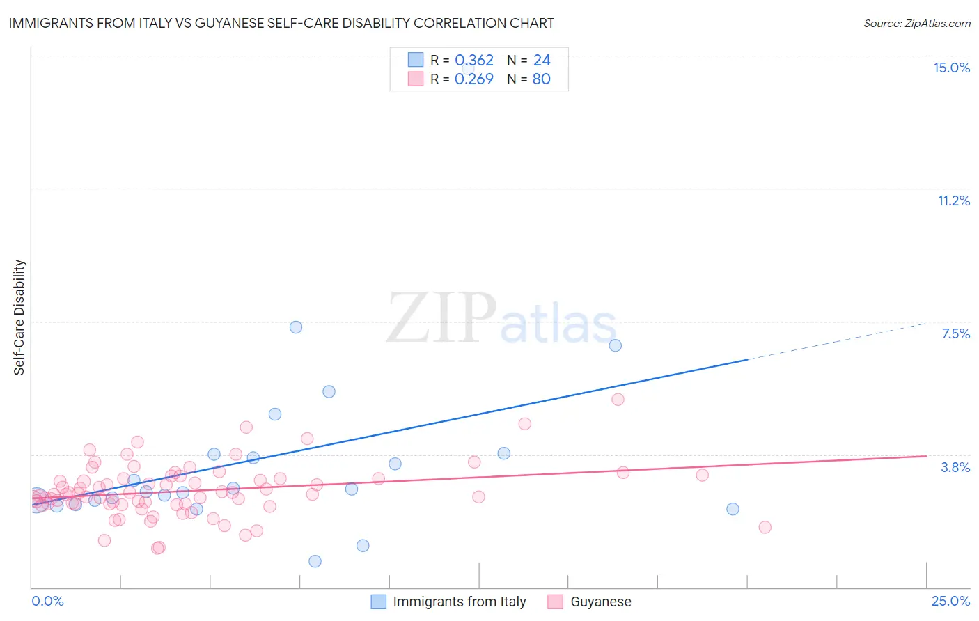 Immigrants from Italy vs Guyanese Self-Care Disability