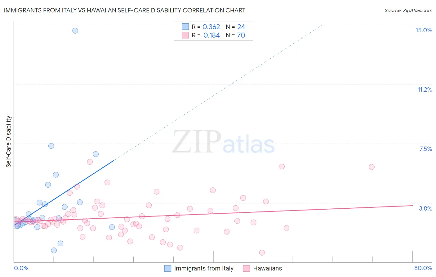 Immigrants from Italy vs Hawaiian Self-Care Disability