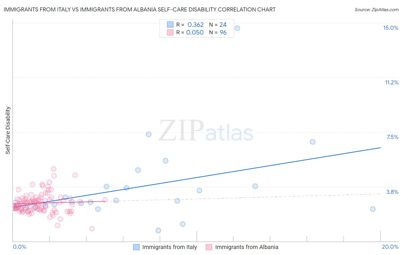 Immigrants from Italy vs Immigrants from Albania Self-Care Disability