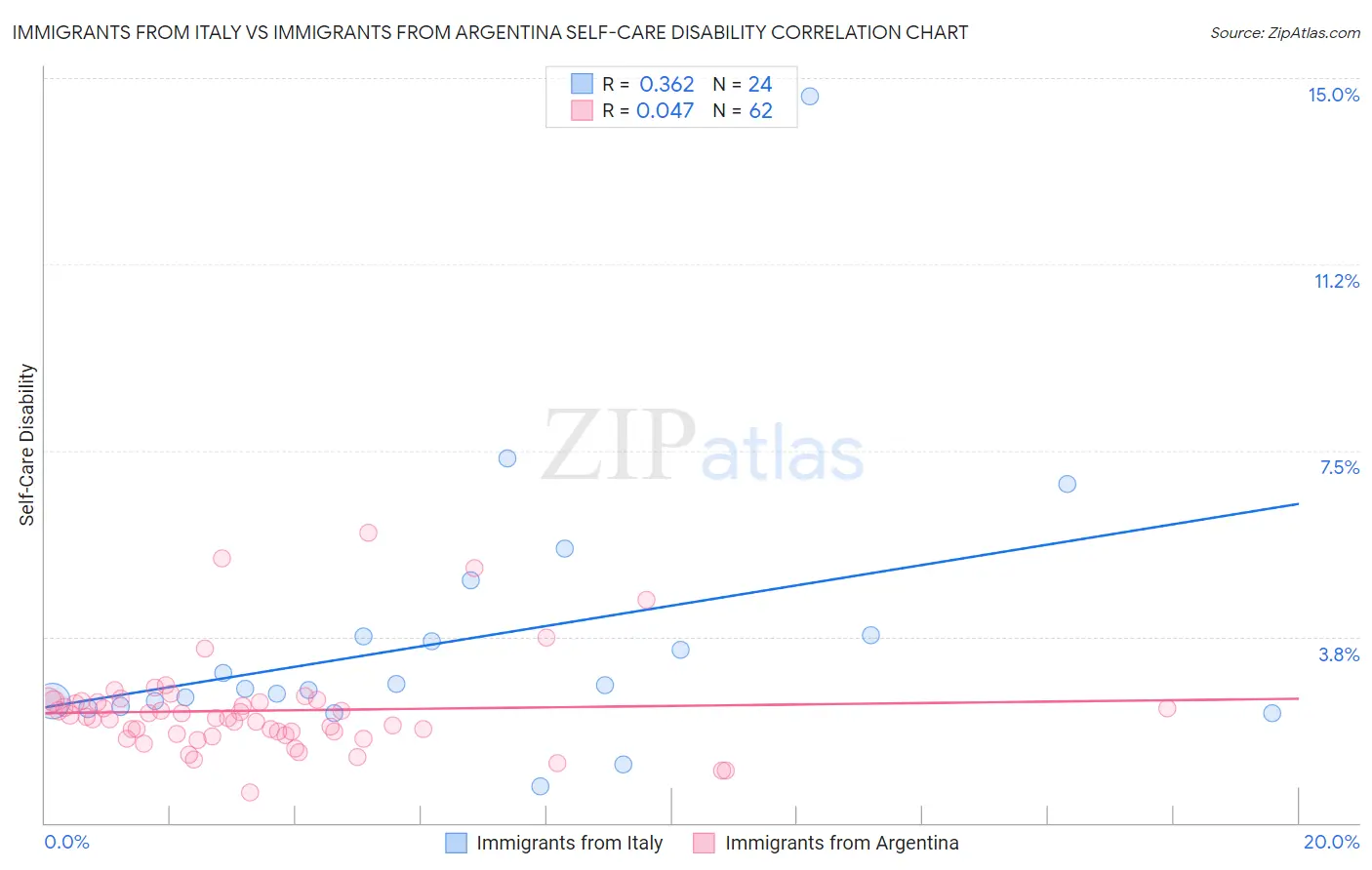 Immigrants from Italy vs Immigrants from Argentina Self-Care Disability