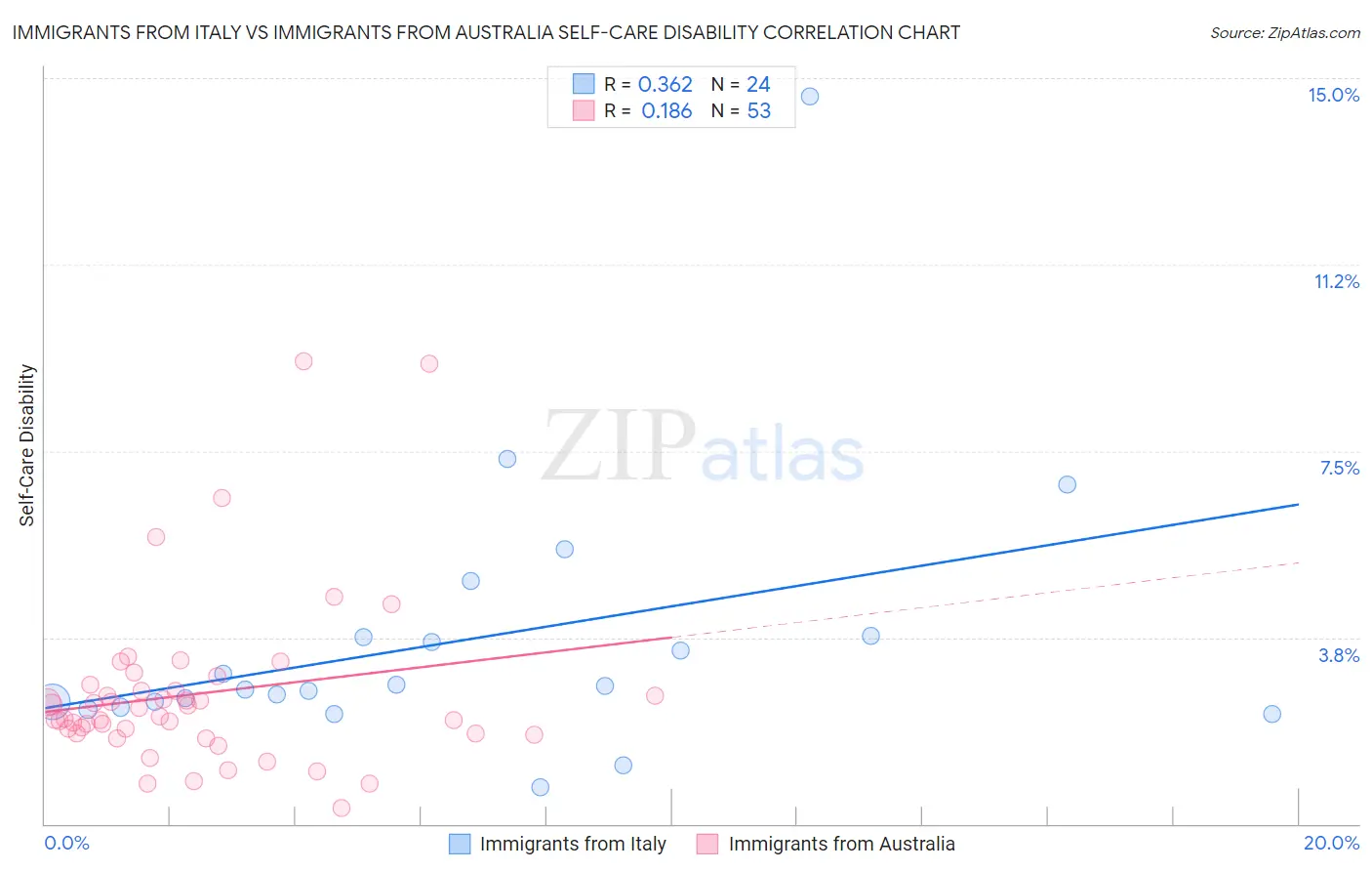 Immigrants from Italy vs Immigrants from Australia Self-Care Disability