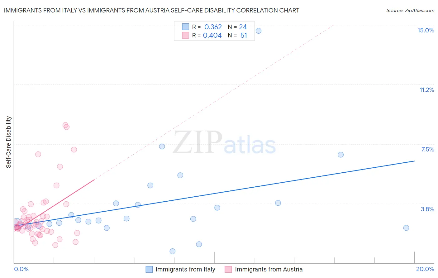 Immigrants from Italy vs Immigrants from Austria Self-Care Disability