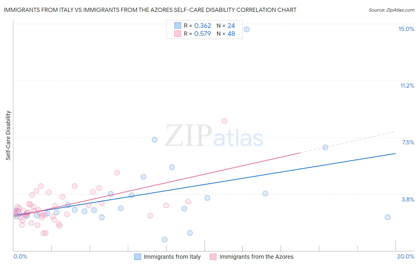 Immigrants from Italy vs Immigrants from the Azores Self-Care Disability