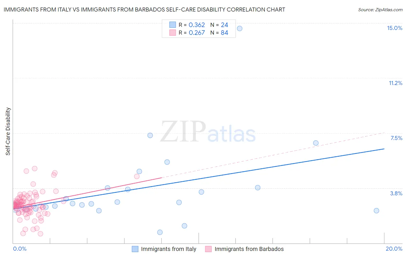 Immigrants from Italy vs Immigrants from Barbados Self-Care Disability