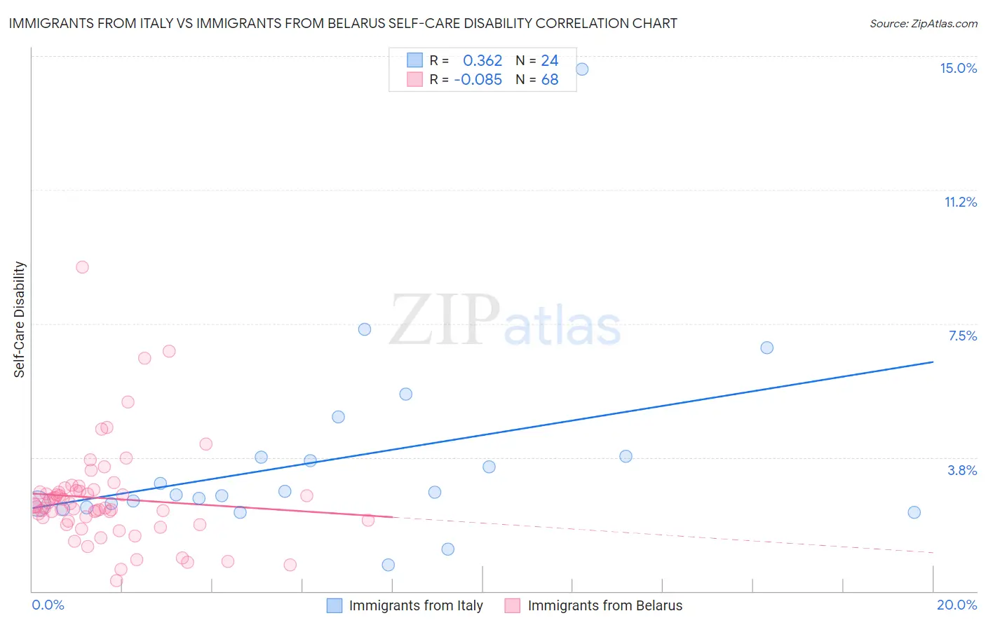 Immigrants from Italy vs Immigrants from Belarus Self-Care Disability