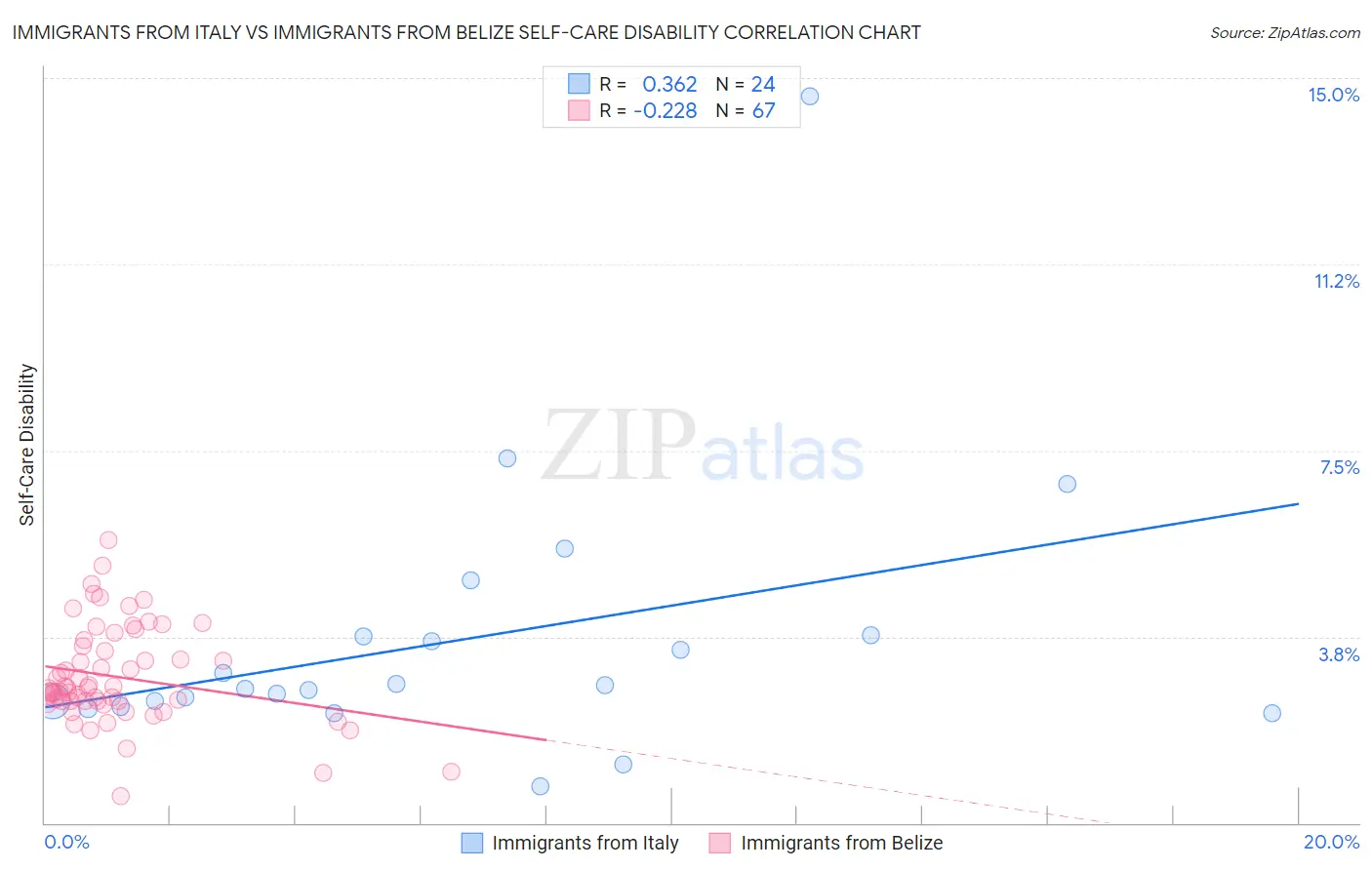 Immigrants from Italy vs Immigrants from Belize Self-Care Disability