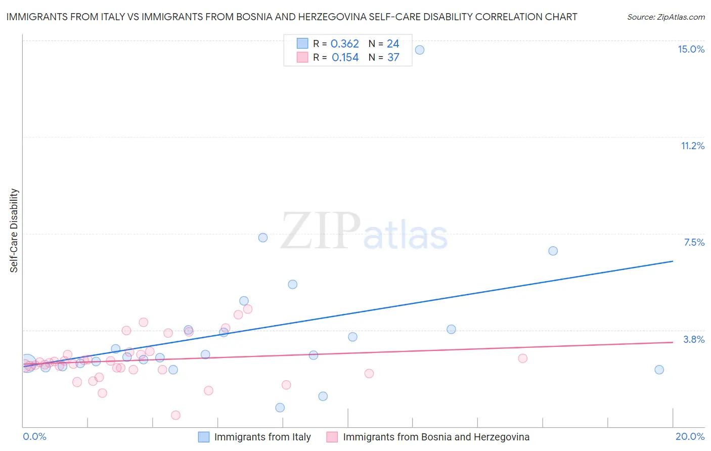 Immigrants from Italy vs Immigrants from Bosnia and Herzegovina Self-Care Disability