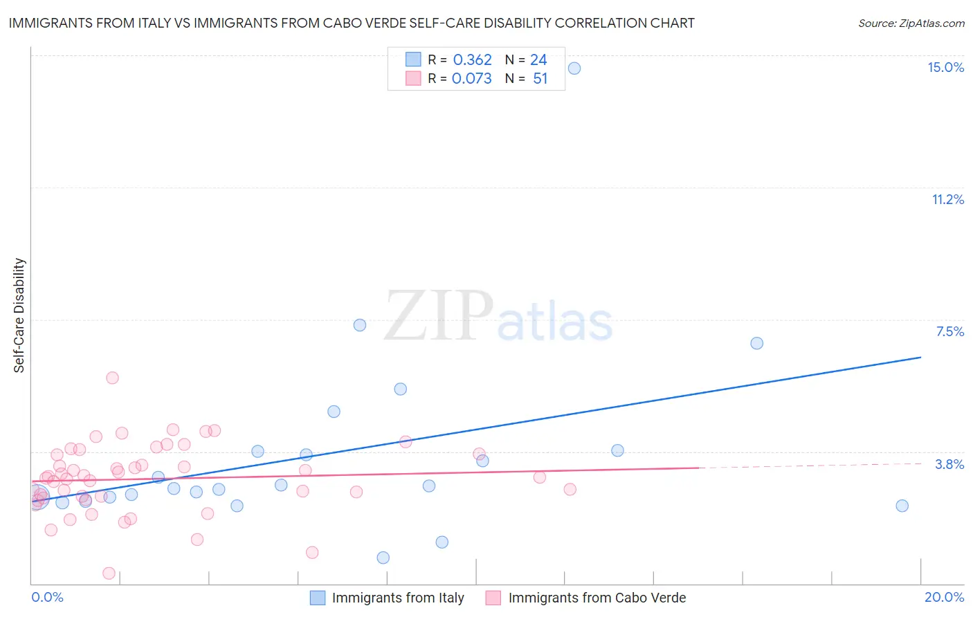 Immigrants from Italy vs Immigrants from Cabo Verde Self-Care Disability