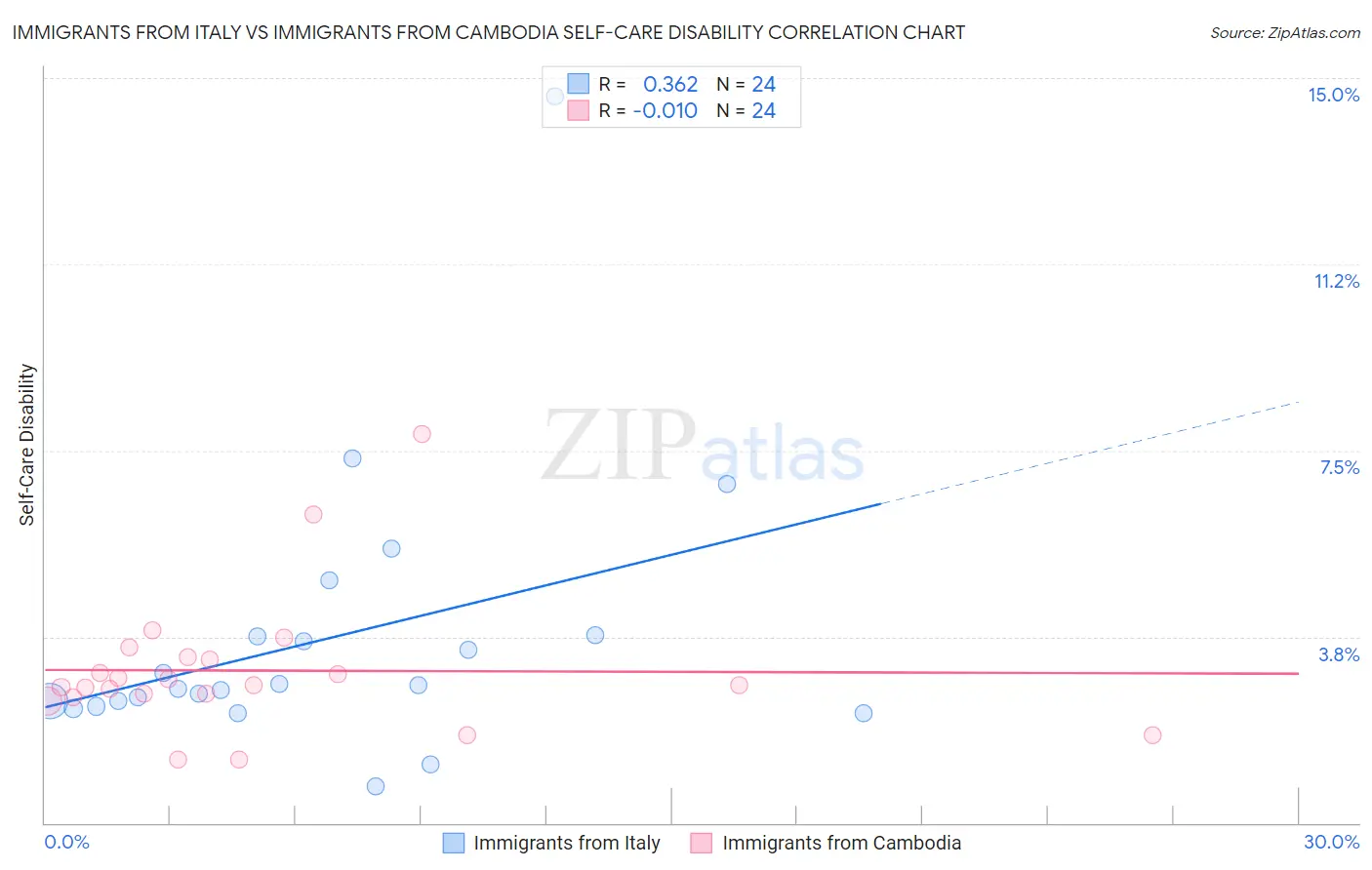 Immigrants from Italy vs Immigrants from Cambodia Self-Care Disability