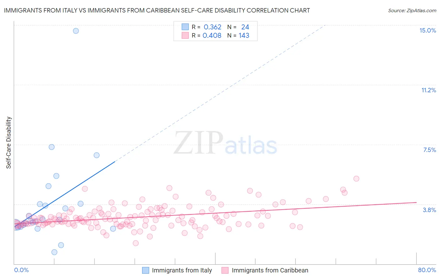 Immigrants from Italy vs Immigrants from Caribbean Self-Care Disability