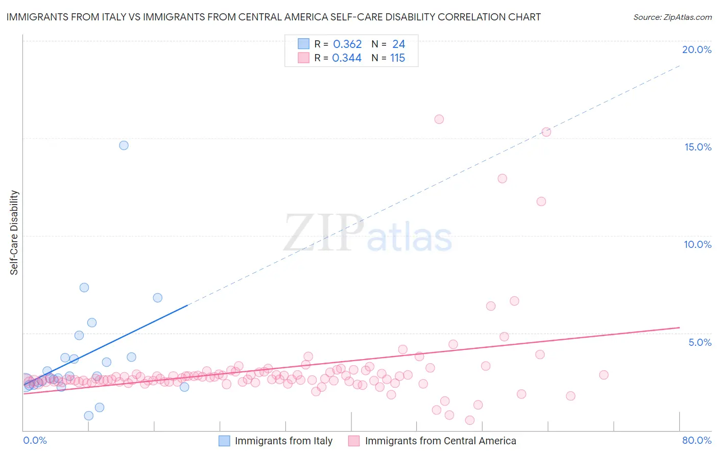 Immigrants from Italy vs Immigrants from Central America Self-Care Disability