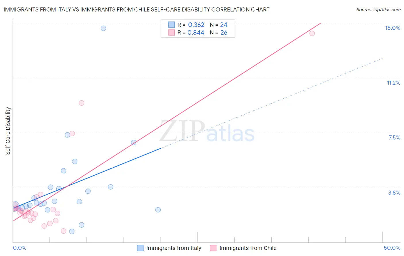 Immigrants from Italy vs Immigrants from Chile Self-Care Disability