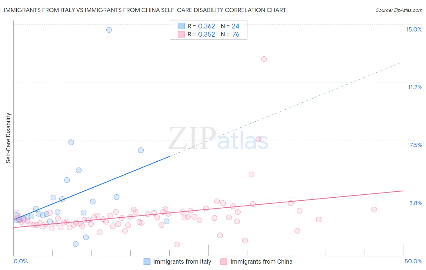 Immigrants from Italy vs Immigrants from China Self-Care Disability