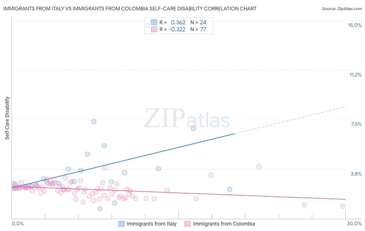 Immigrants from Italy vs Immigrants from Colombia Self-Care Disability