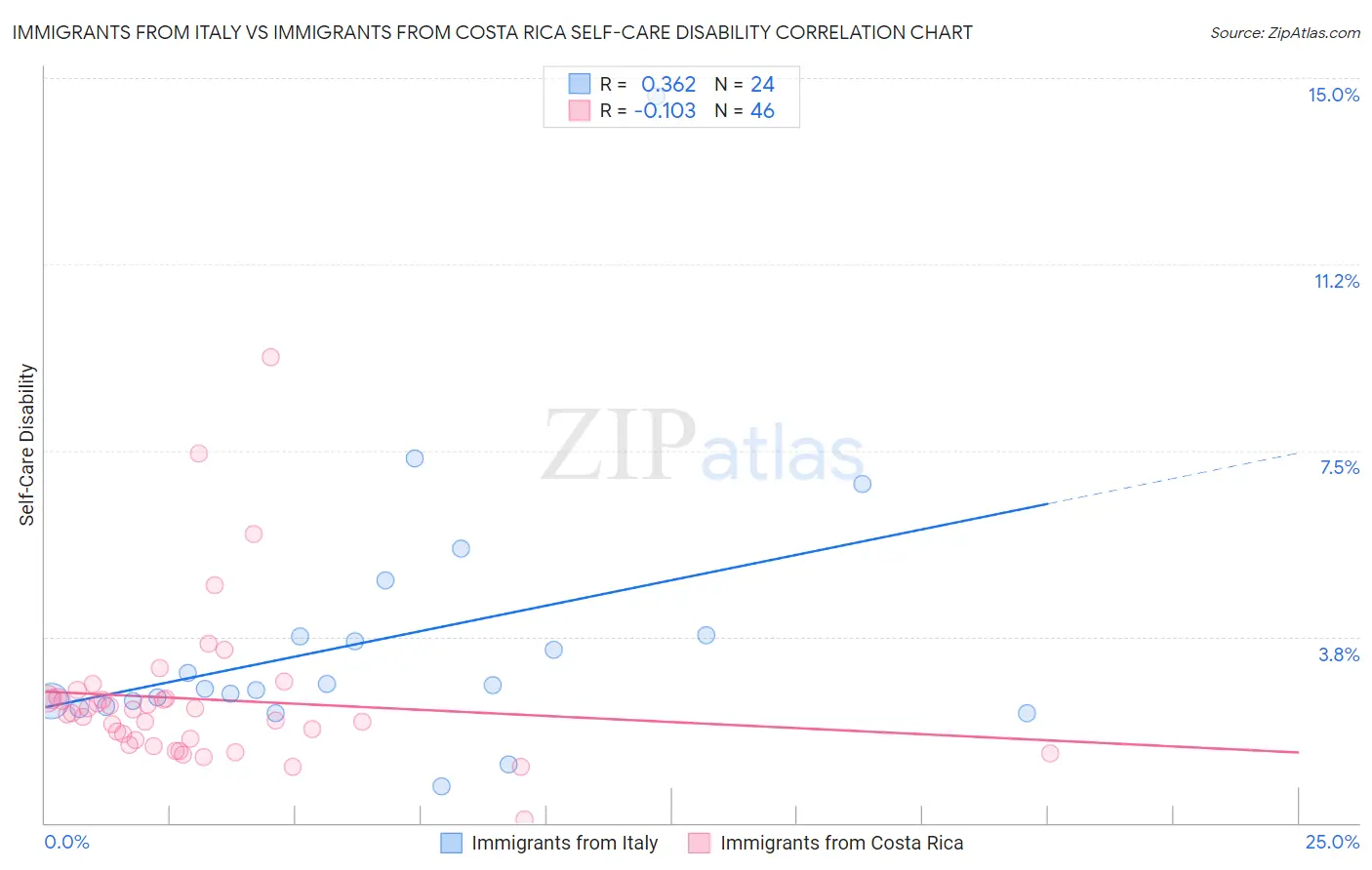 Immigrants from Italy vs Immigrants from Costa Rica Self-Care Disability