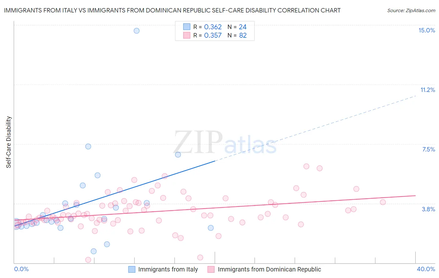Immigrants from Italy vs Immigrants from Dominican Republic Self-Care Disability