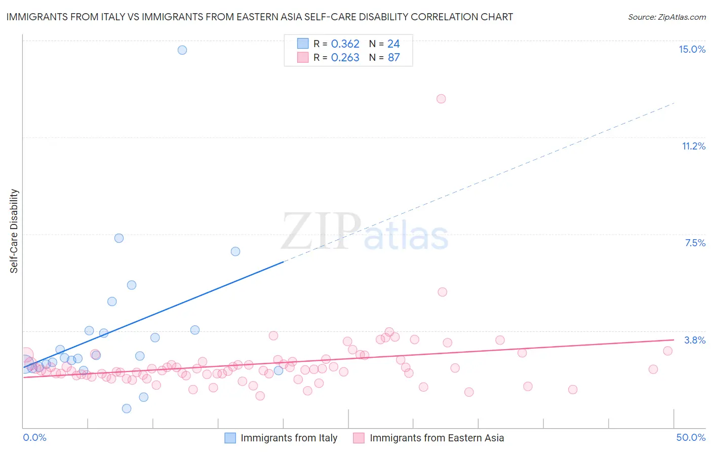 Immigrants from Italy vs Immigrants from Eastern Asia Self-Care Disability