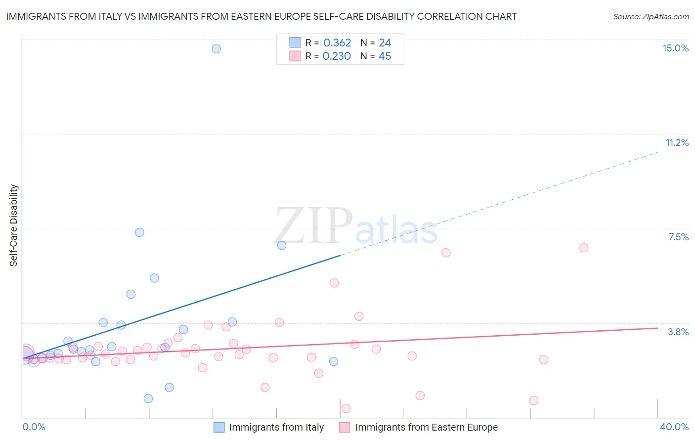Immigrants from Italy vs Immigrants from Eastern Europe Self-Care Disability