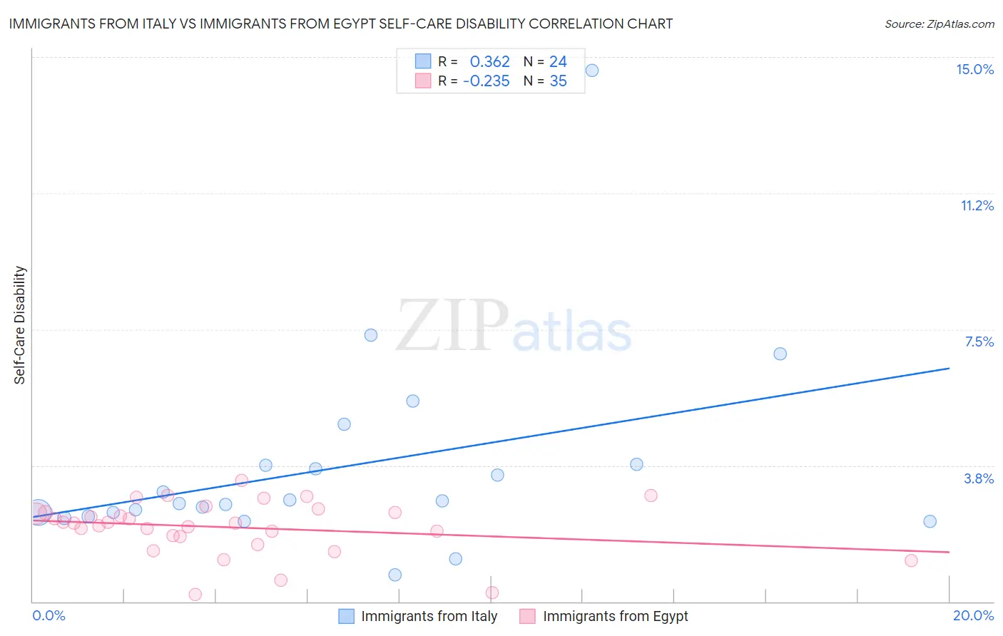 Immigrants from Italy vs Immigrants from Egypt Self-Care Disability