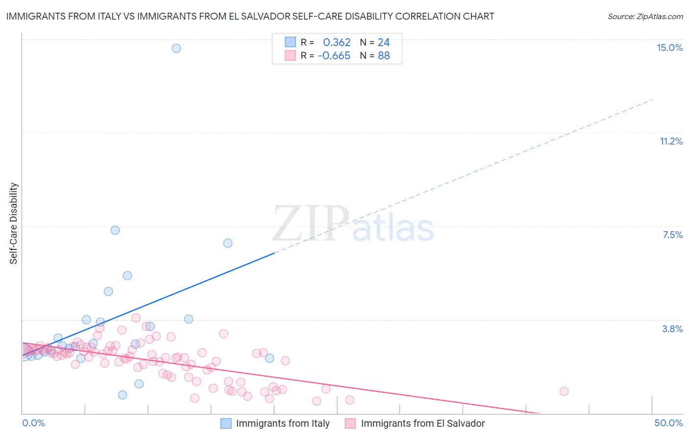 Immigrants from Italy vs Immigrants from El Salvador Self-Care Disability