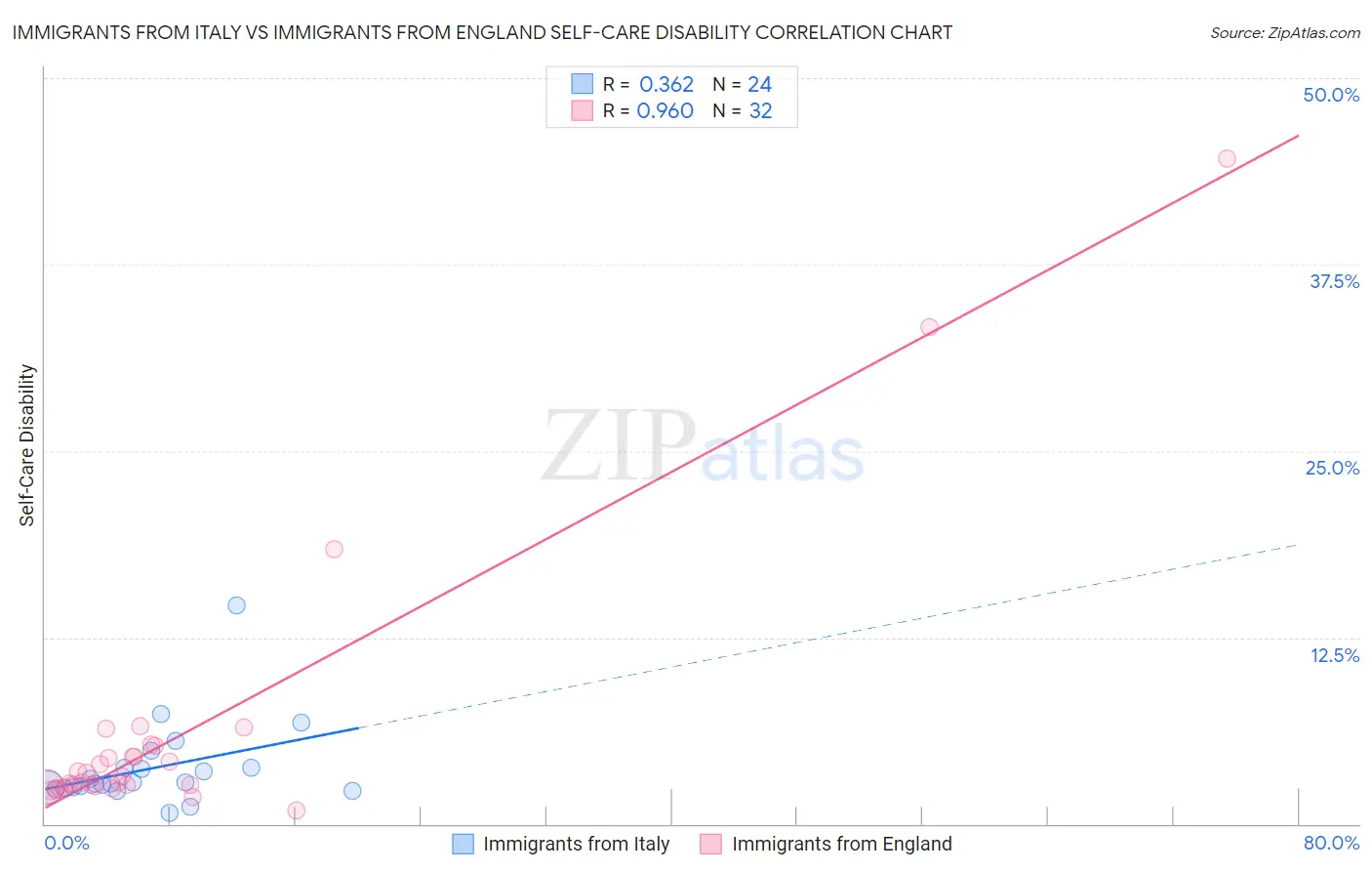 Immigrants from Italy vs Immigrants from England Self-Care Disability