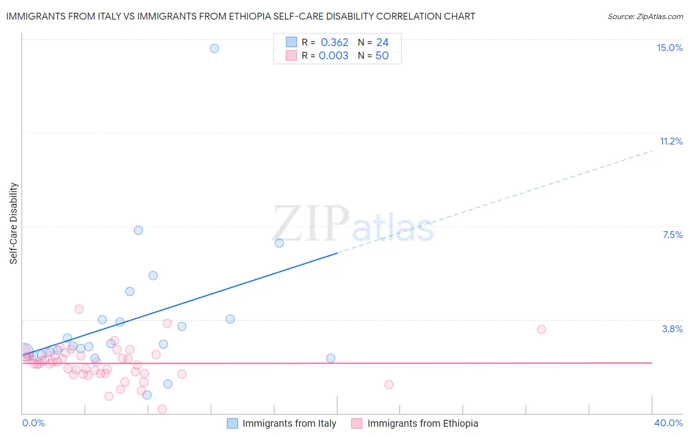 Immigrants from Italy vs Immigrants from Ethiopia Self-Care Disability