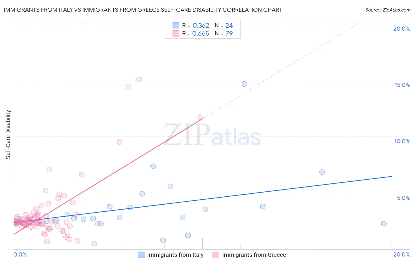 Immigrants from Italy vs Immigrants from Greece Self-Care Disability