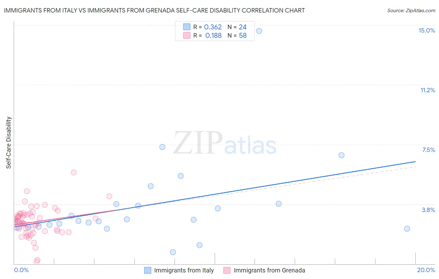 Immigrants from Italy vs Immigrants from Grenada Self-Care Disability