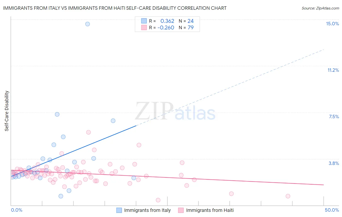 Immigrants from Italy vs Immigrants from Haiti Self-Care Disability