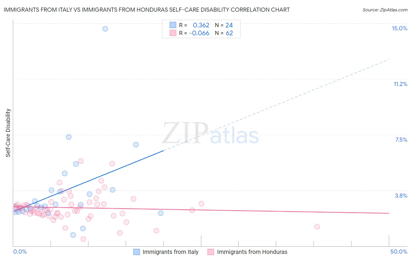 Immigrants from Italy vs Immigrants from Honduras Self-Care Disability