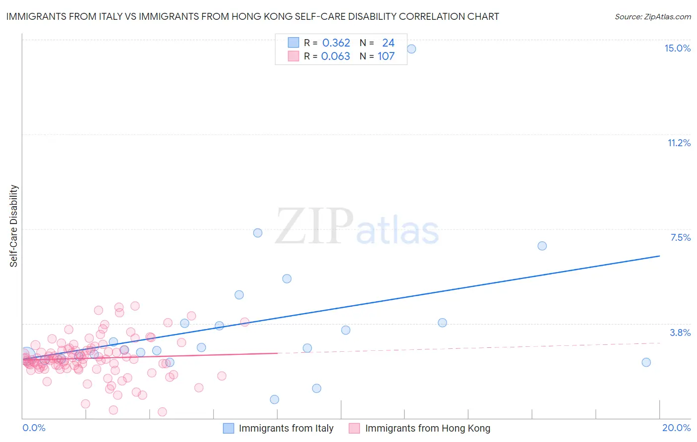 Immigrants from Italy vs Immigrants from Hong Kong Self-Care Disability