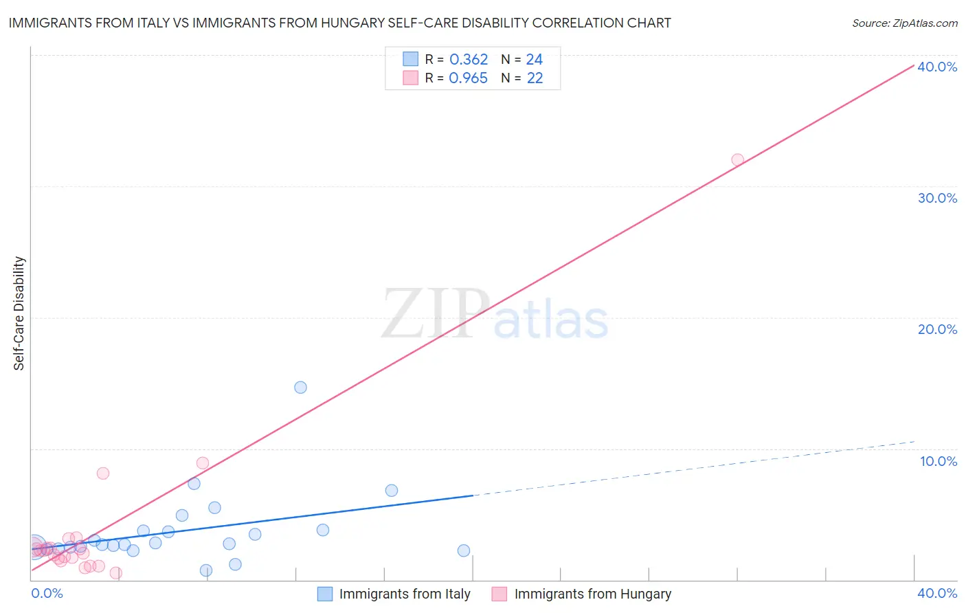 Immigrants from Italy vs Immigrants from Hungary Self-Care Disability