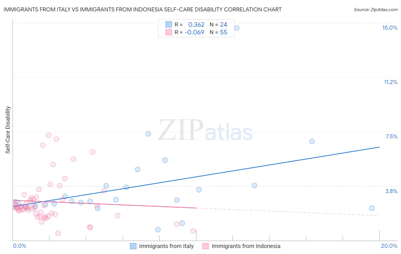 Immigrants from Italy vs Immigrants from Indonesia Self-Care Disability