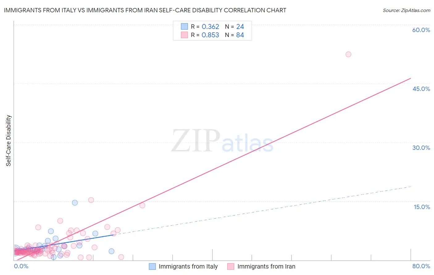 Immigrants from Italy vs Immigrants from Iran Self-Care Disability