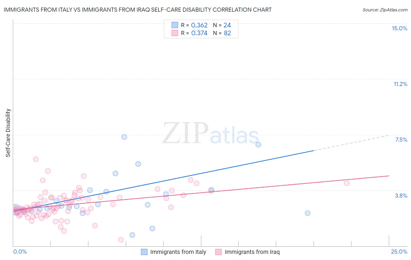 Immigrants from Italy vs Immigrants from Iraq Self-Care Disability