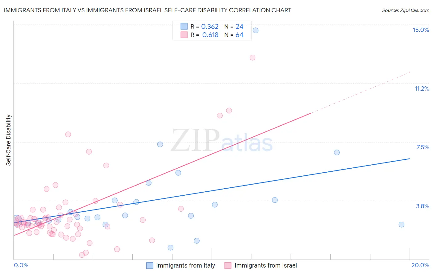 Immigrants from Italy vs Immigrants from Israel Self-Care Disability