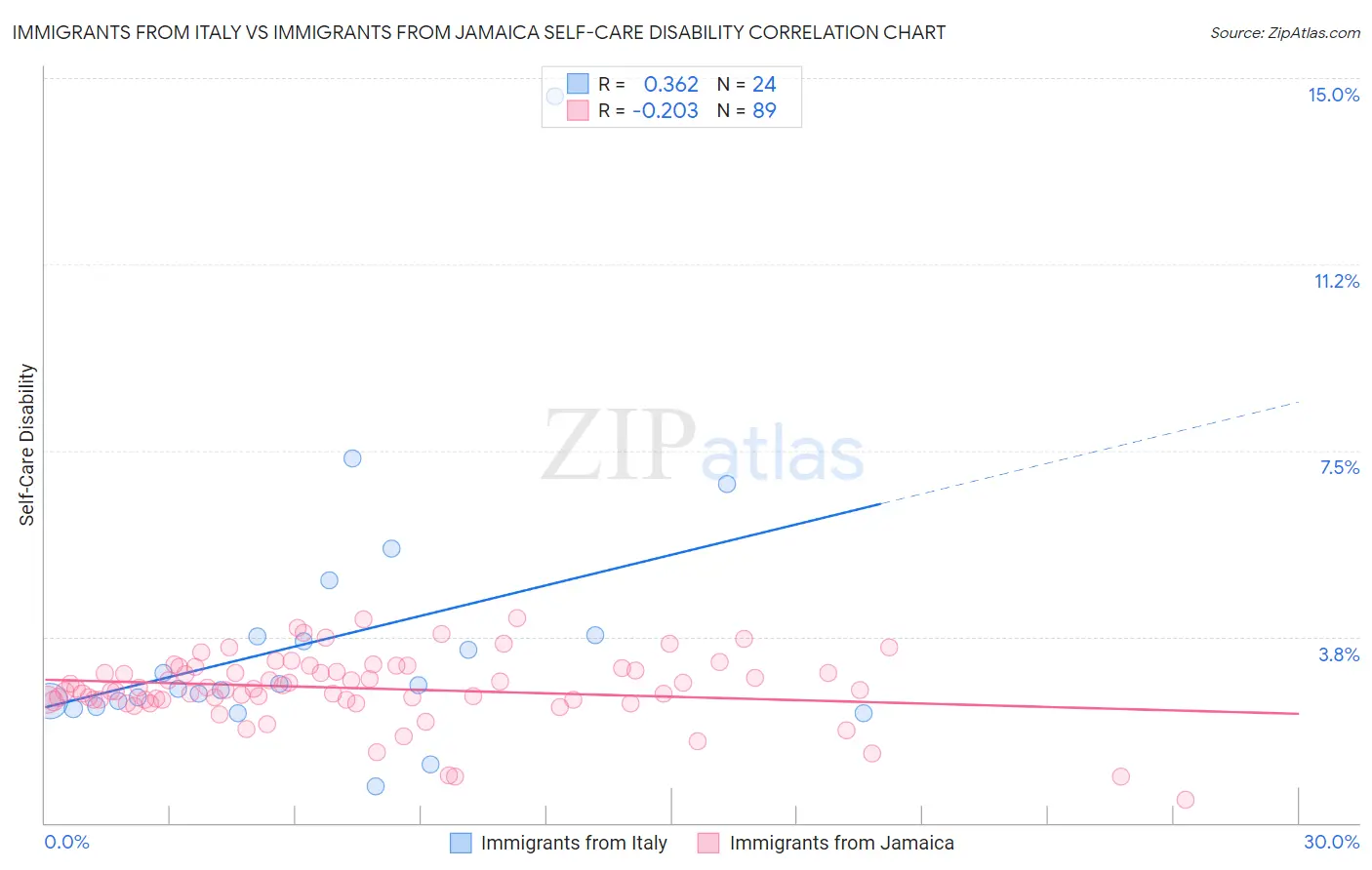 Immigrants from Italy vs Immigrants from Jamaica Self-Care Disability
