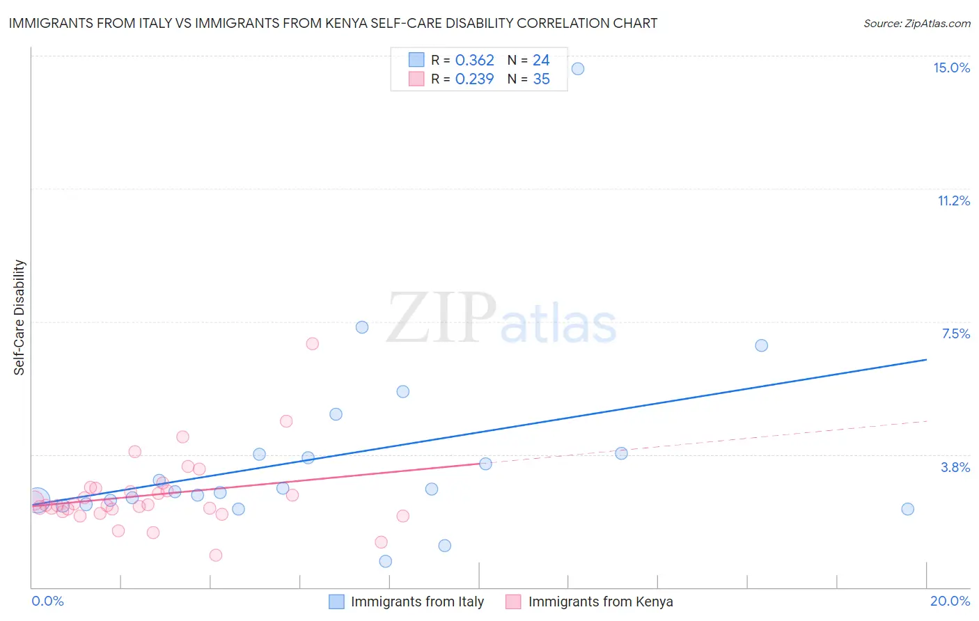 Immigrants from Italy vs Immigrants from Kenya Self-Care Disability