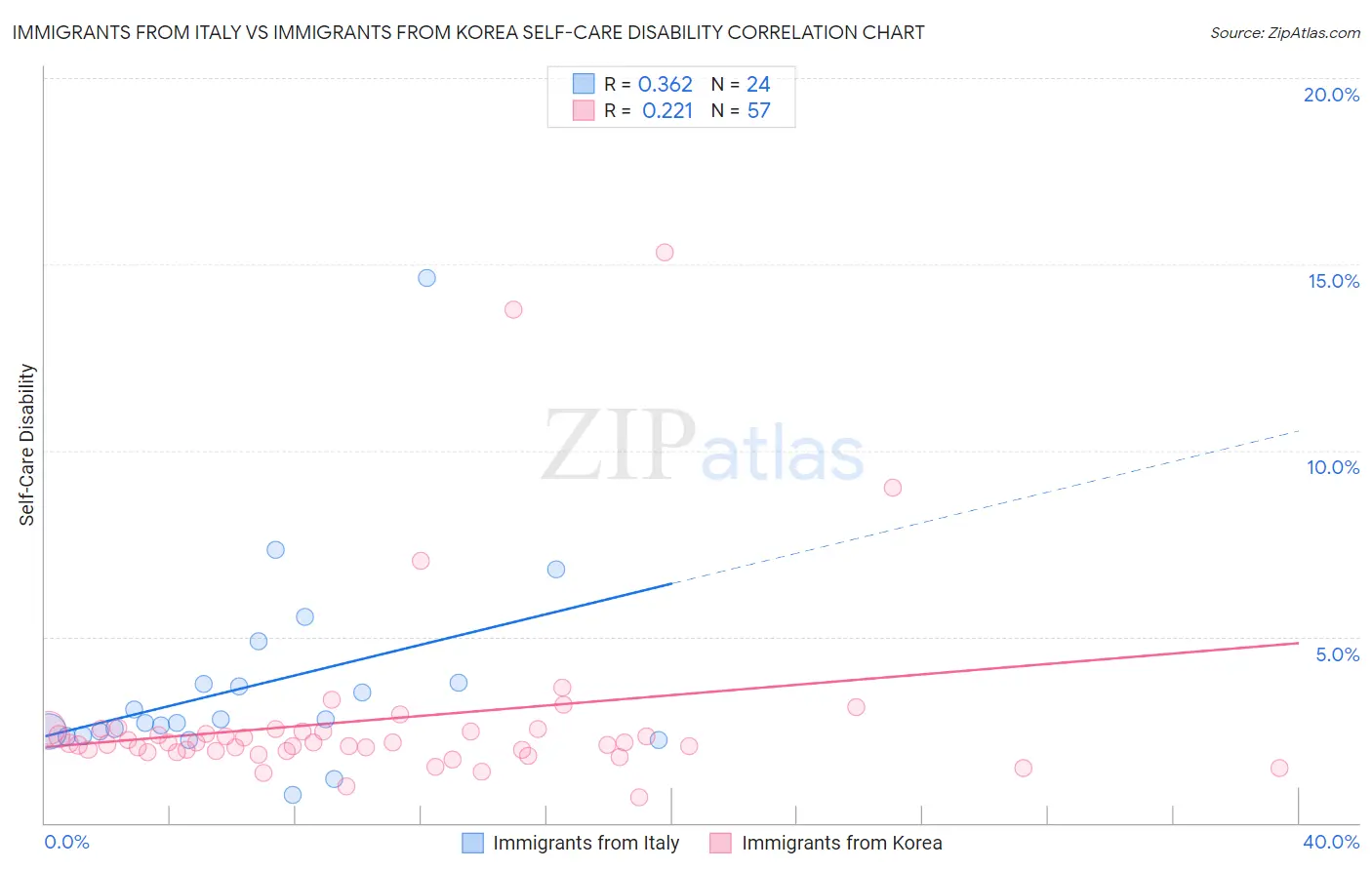Immigrants from Italy vs Immigrants from Korea Self-Care Disability