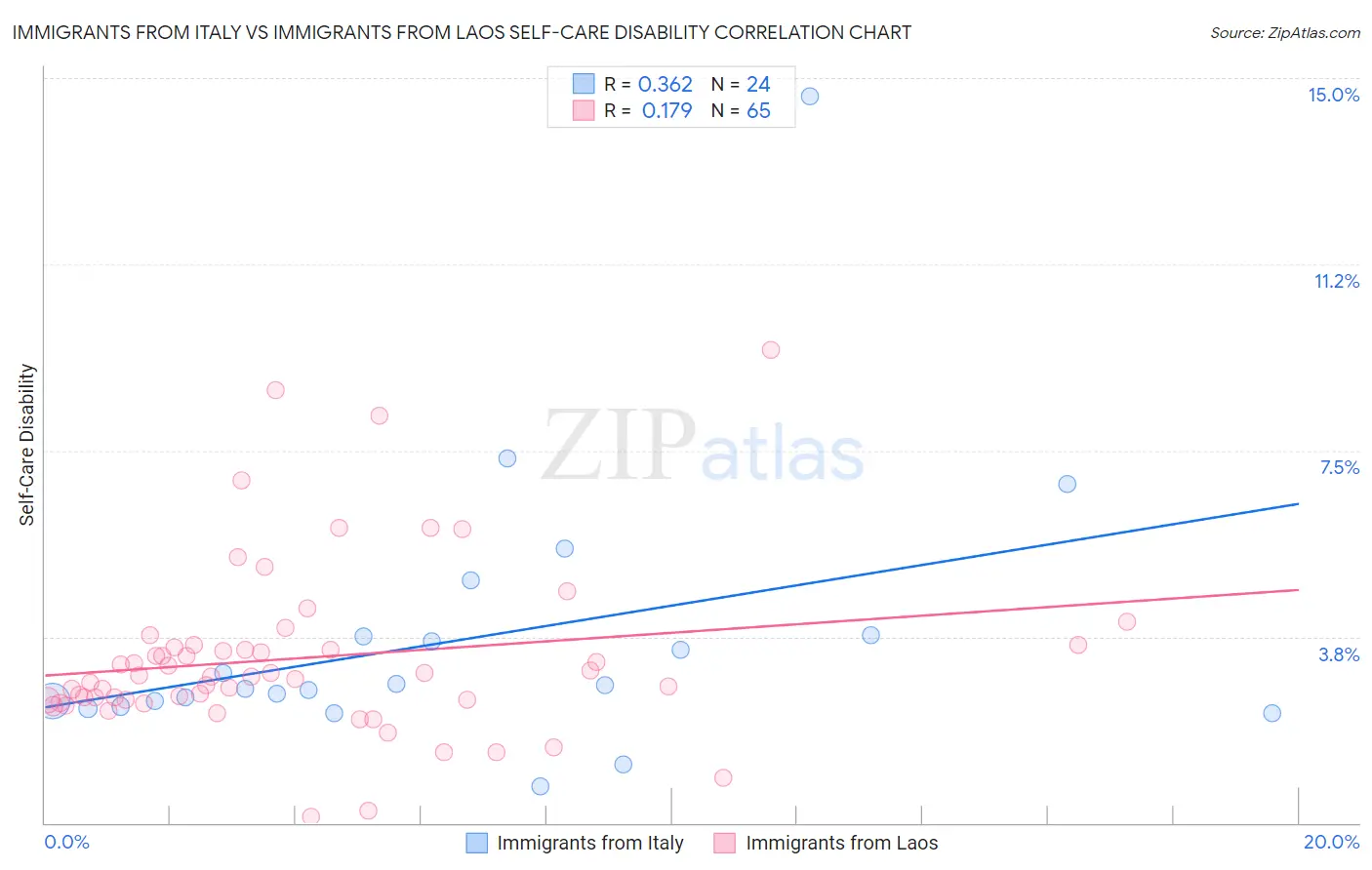 Immigrants from Italy vs Immigrants from Laos Self-Care Disability