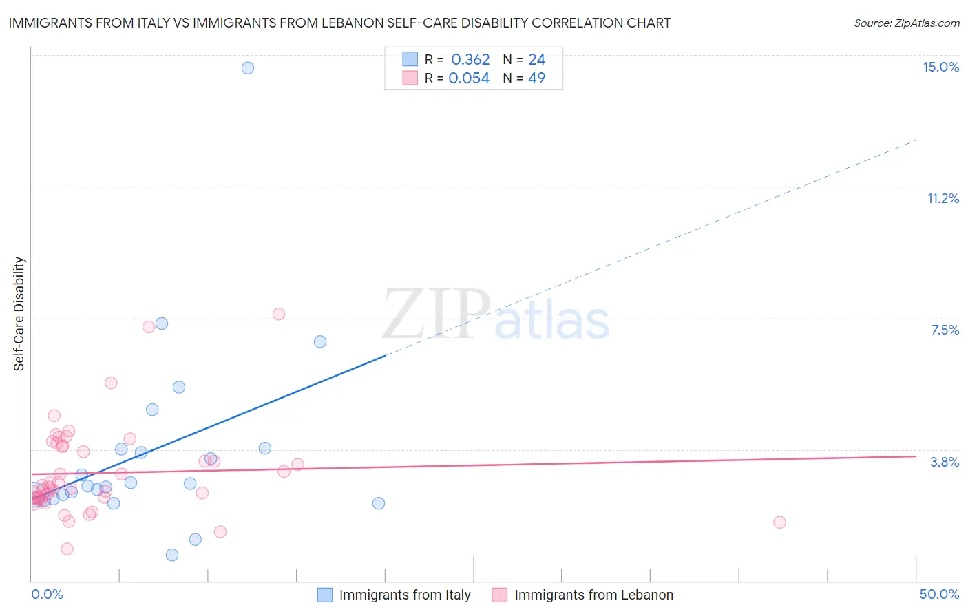 Immigrants from Italy vs Immigrants from Lebanon Self-Care Disability