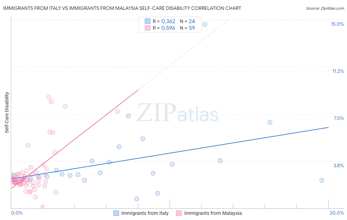 Immigrants from Italy vs Immigrants from Malaysia Self-Care Disability