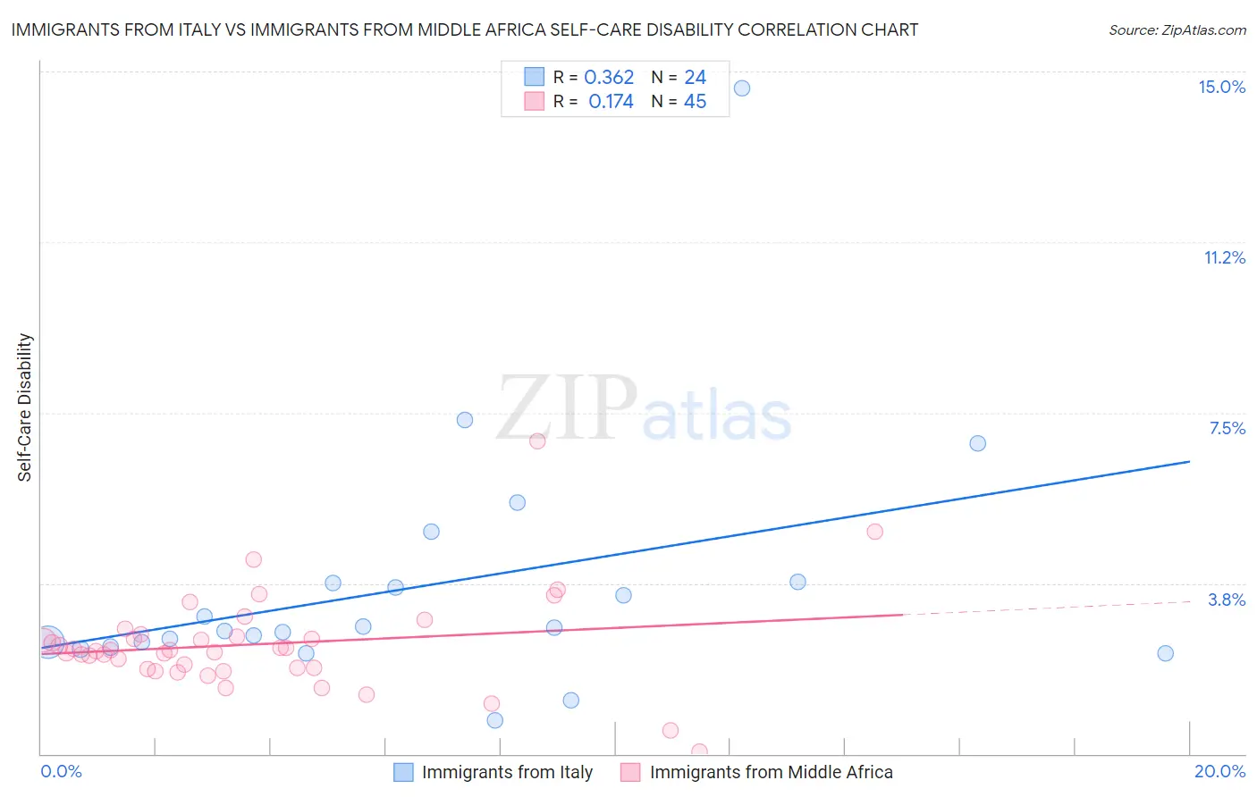 Immigrants from Italy vs Immigrants from Middle Africa Self-Care Disability