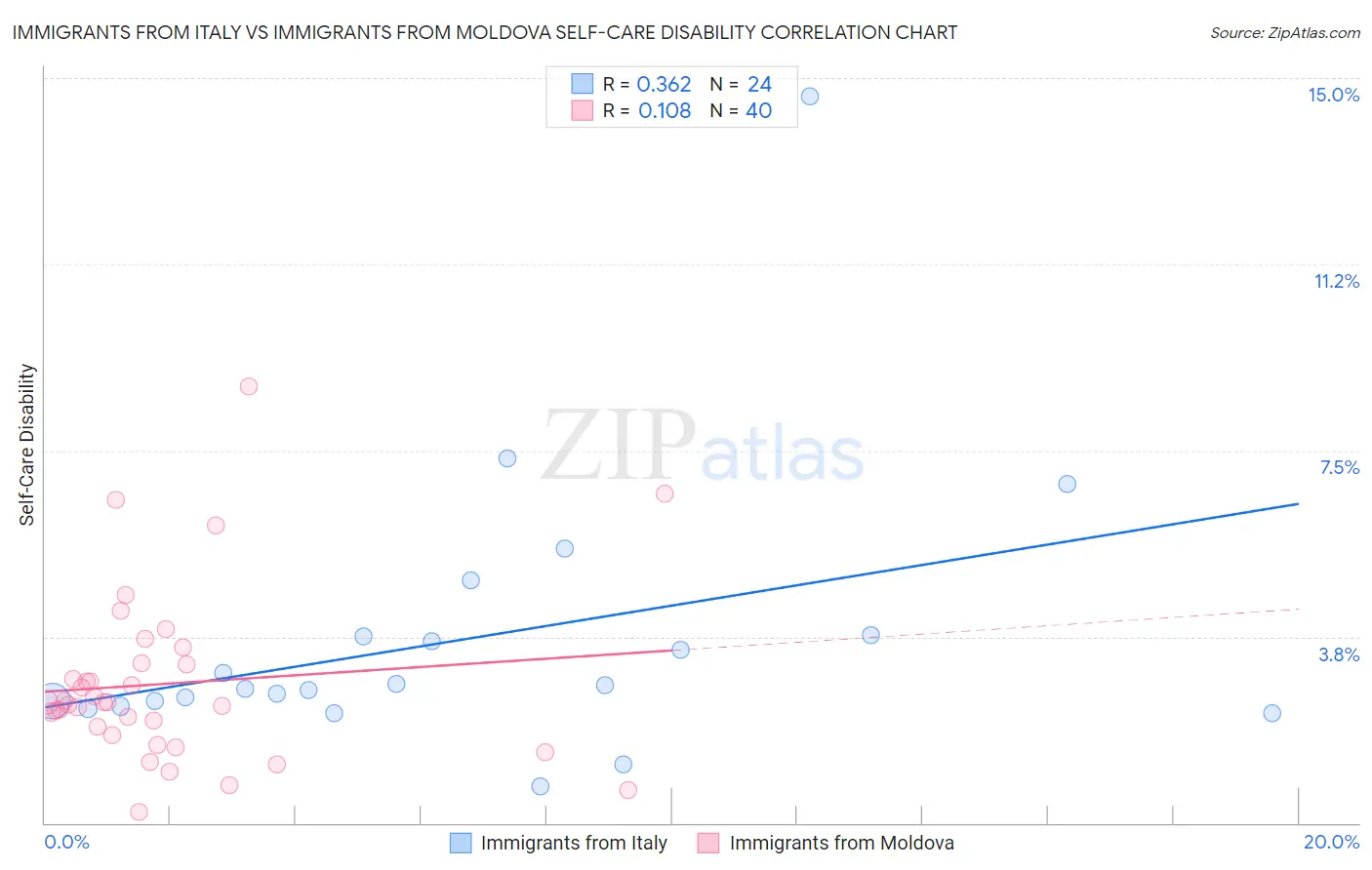 Immigrants from Italy vs Immigrants from Moldova Self-Care Disability
