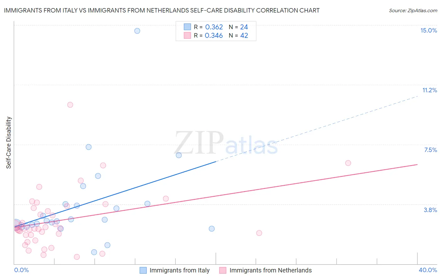 Immigrants from Italy vs Immigrants from Netherlands Self-Care Disability