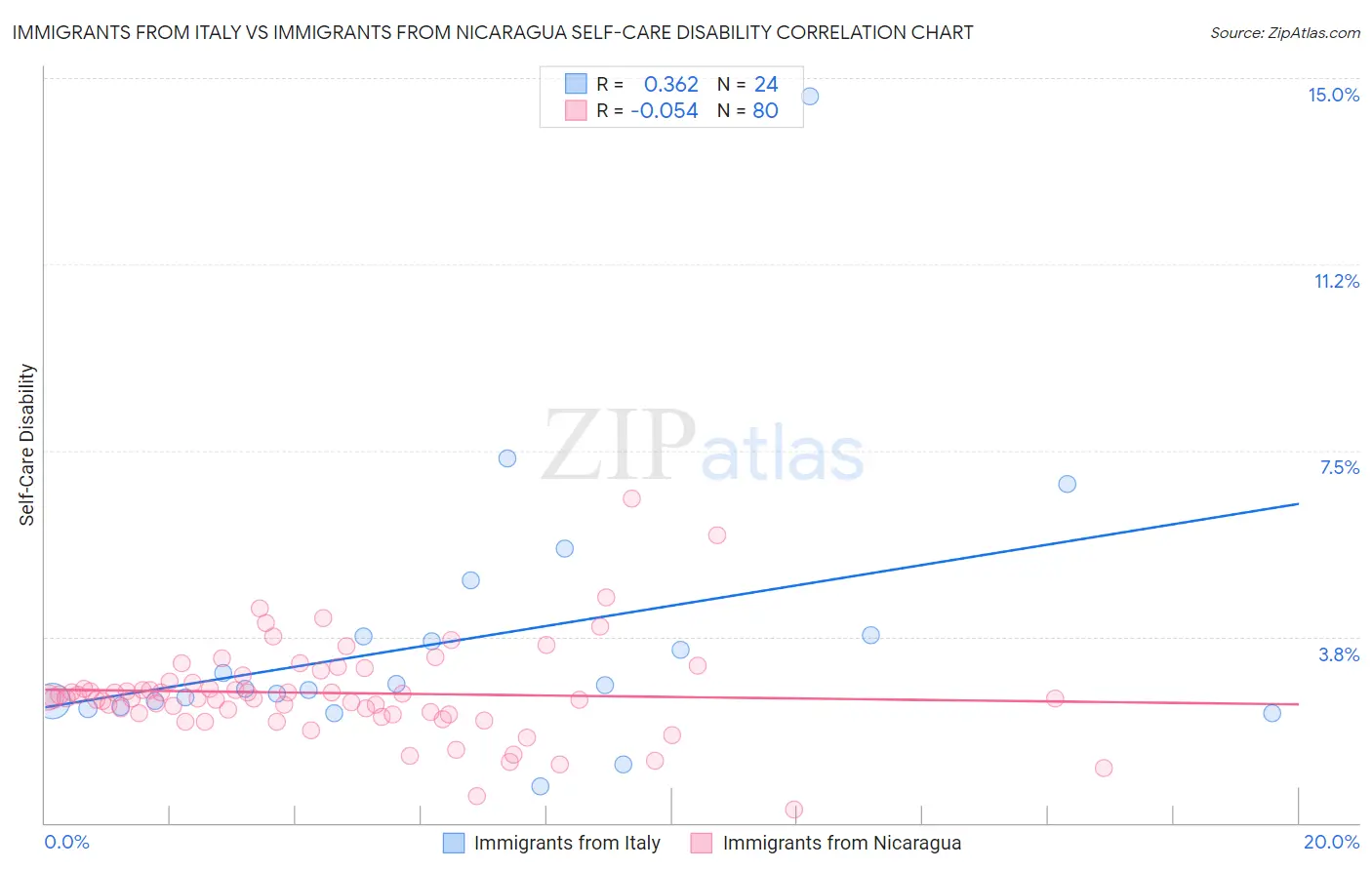 Immigrants from Italy vs Immigrants from Nicaragua Self-Care Disability