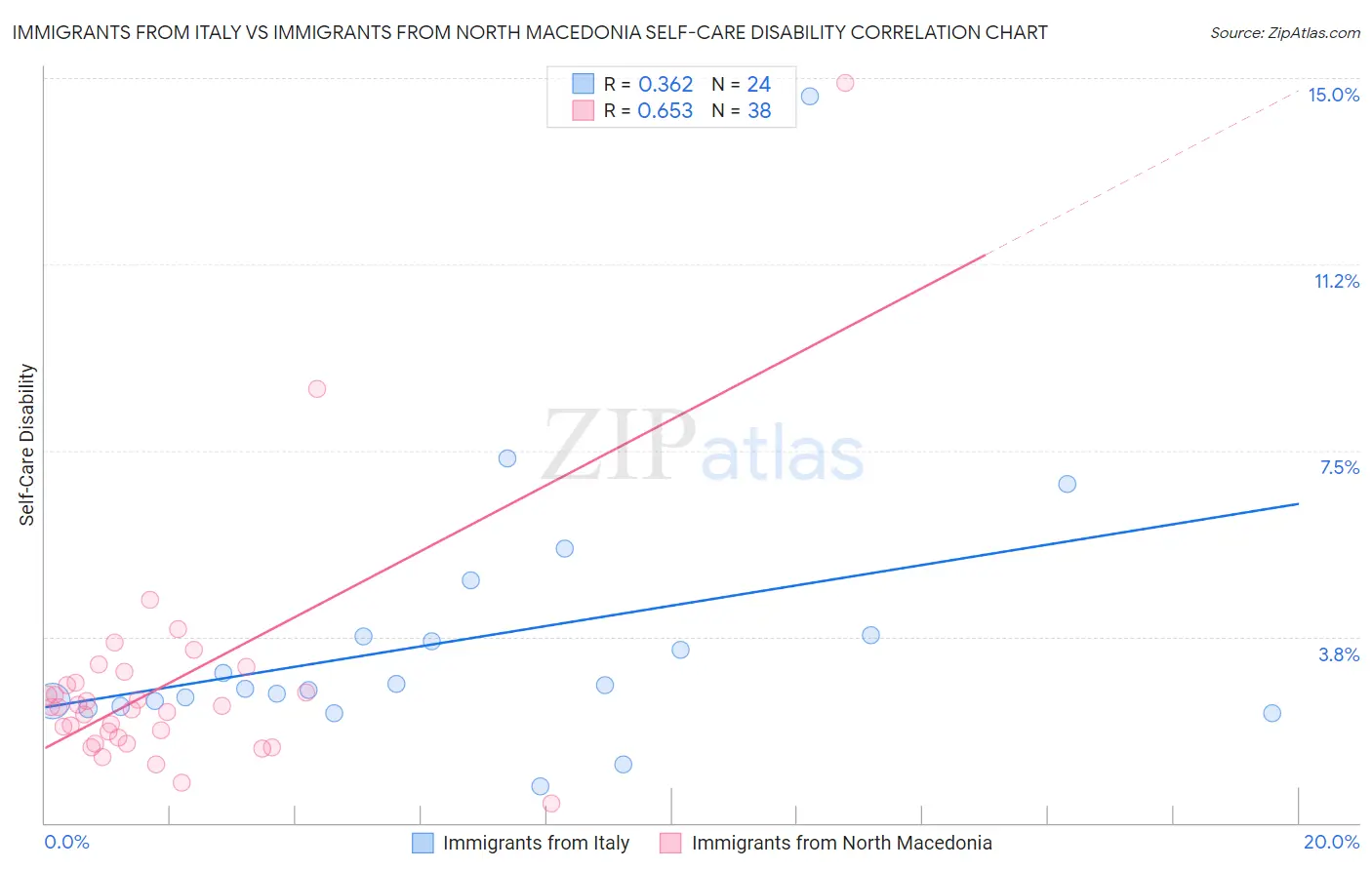 Immigrants from Italy vs Immigrants from North Macedonia Self-Care Disability