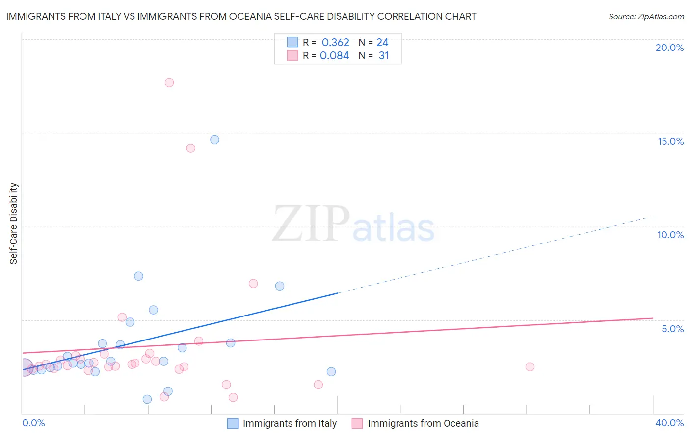 Immigrants from Italy vs Immigrants from Oceania Self-Care Disability